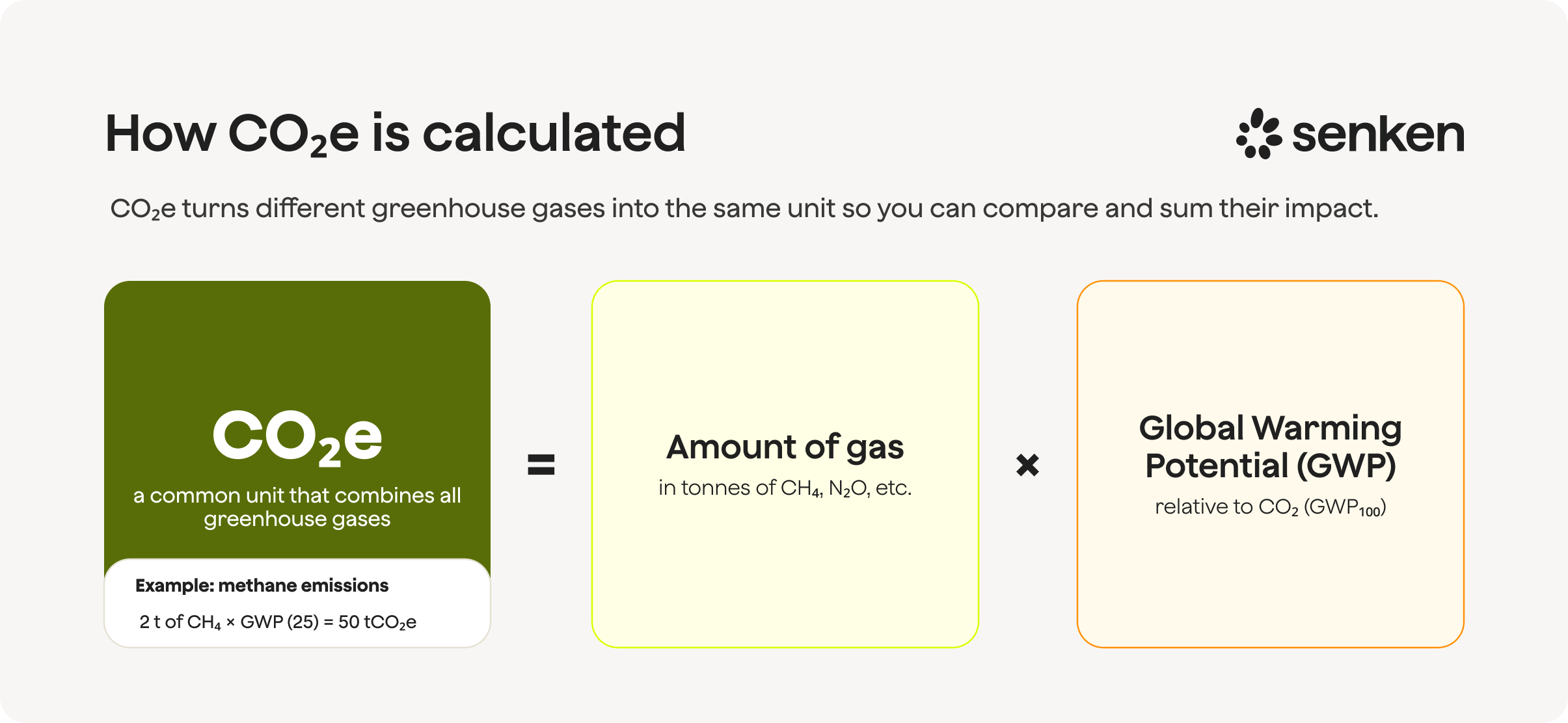 CO2e calculation method combining gas quantity and global warming potential for climate impact analysis