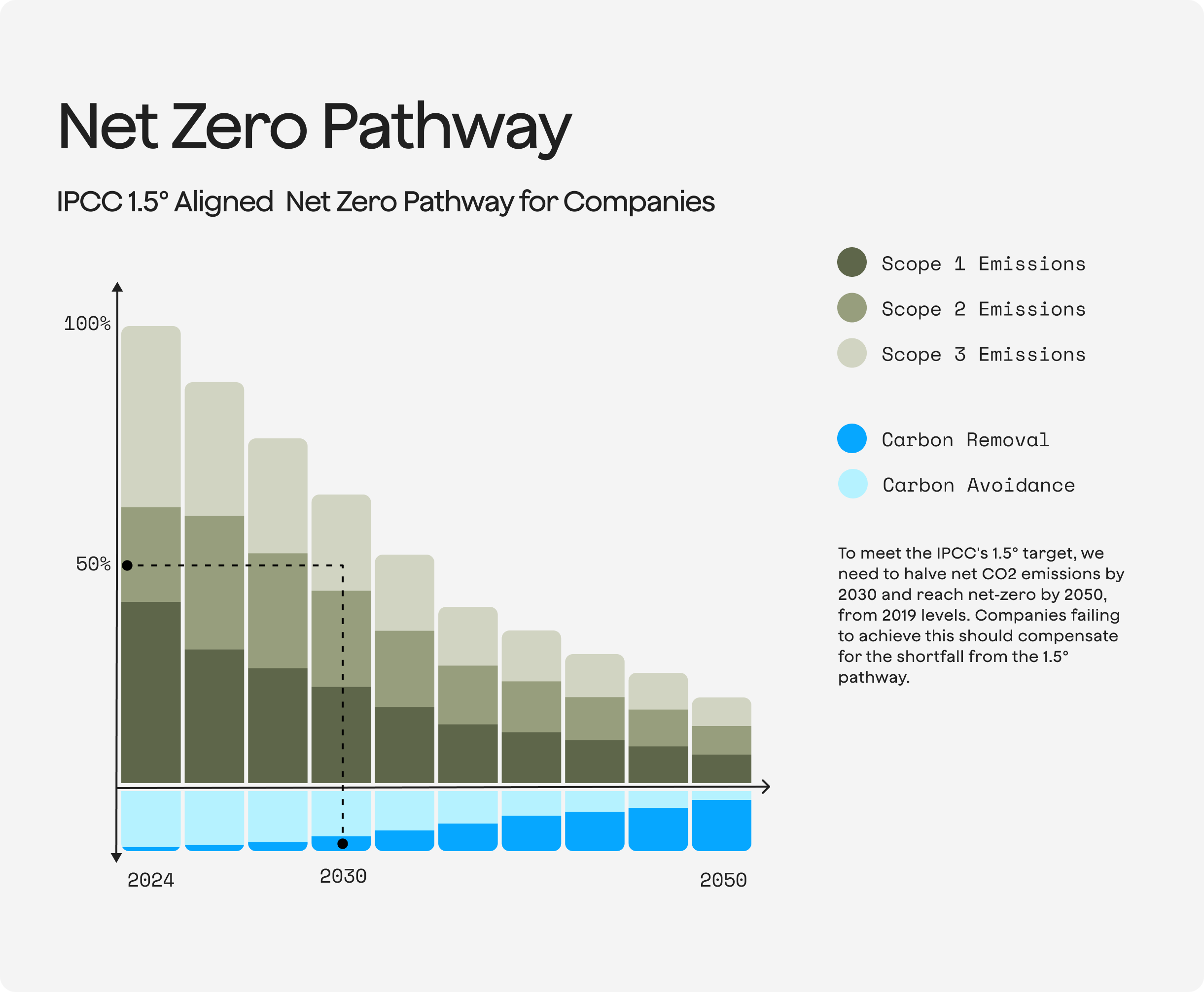 Net zero pathway showing staged corporate decarbonisation process from measuring emissions and setting targets to implementing actions and ongoing improvement