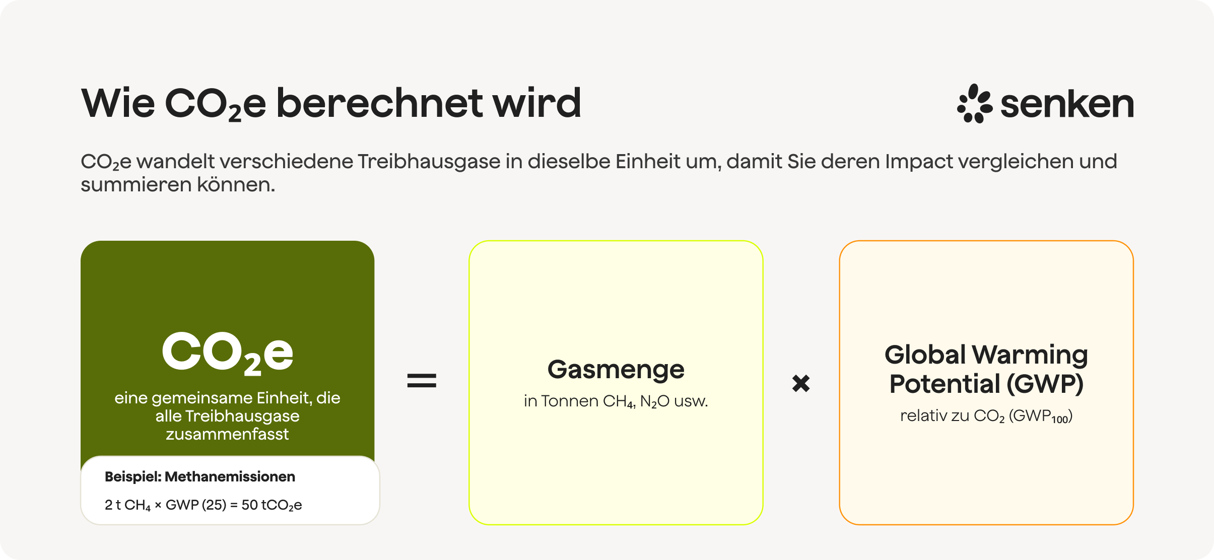 Berechnung von CO2e zur Vereinheitlichung von THG-Emissionen in CO2-Äquivalente für effektives Klimamanagement