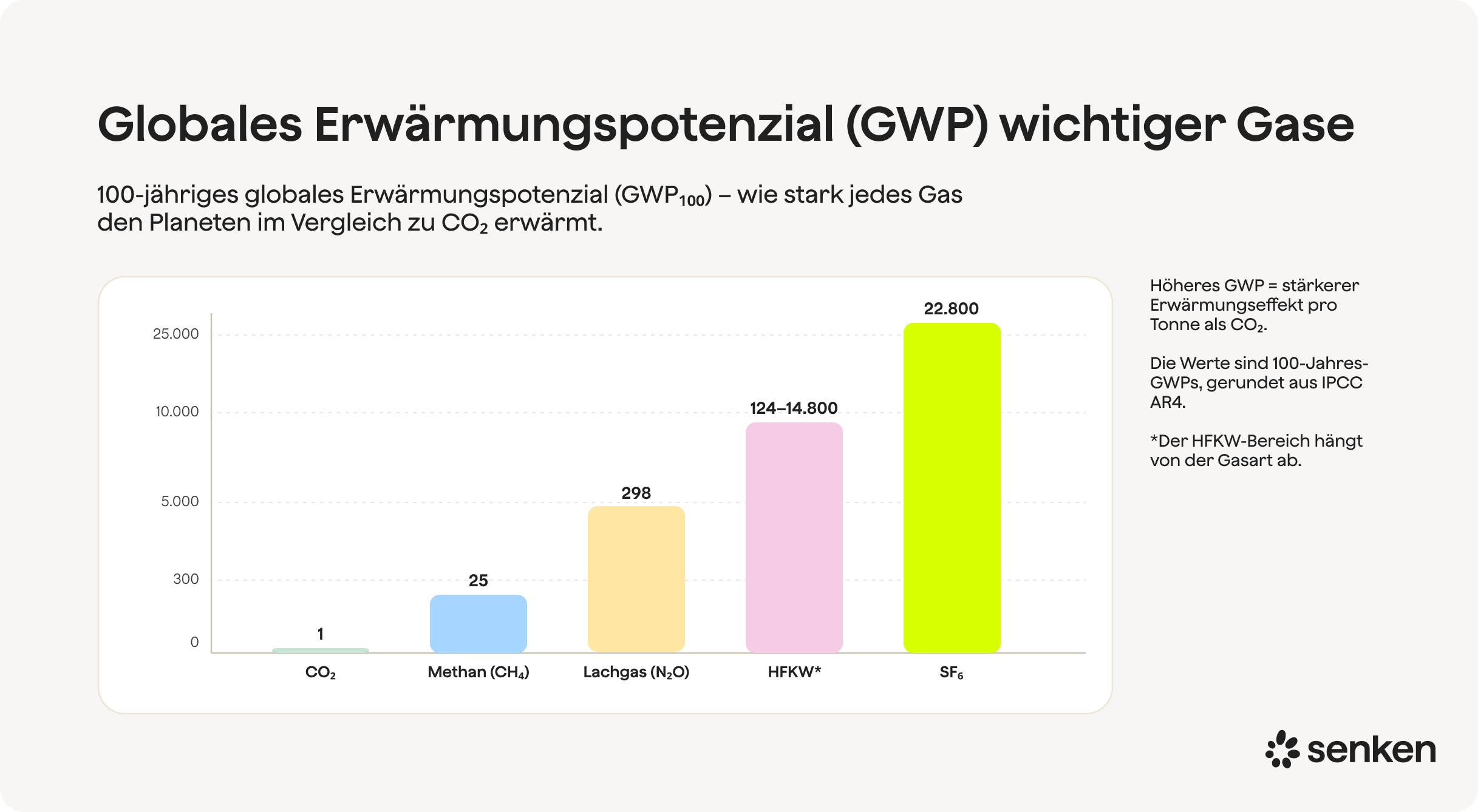 Globales Erwärmungspotenzial von CO2, Methan, Lachgas, HFKW, SF6 über 100 Jahre im Klimapolitik-Kontext