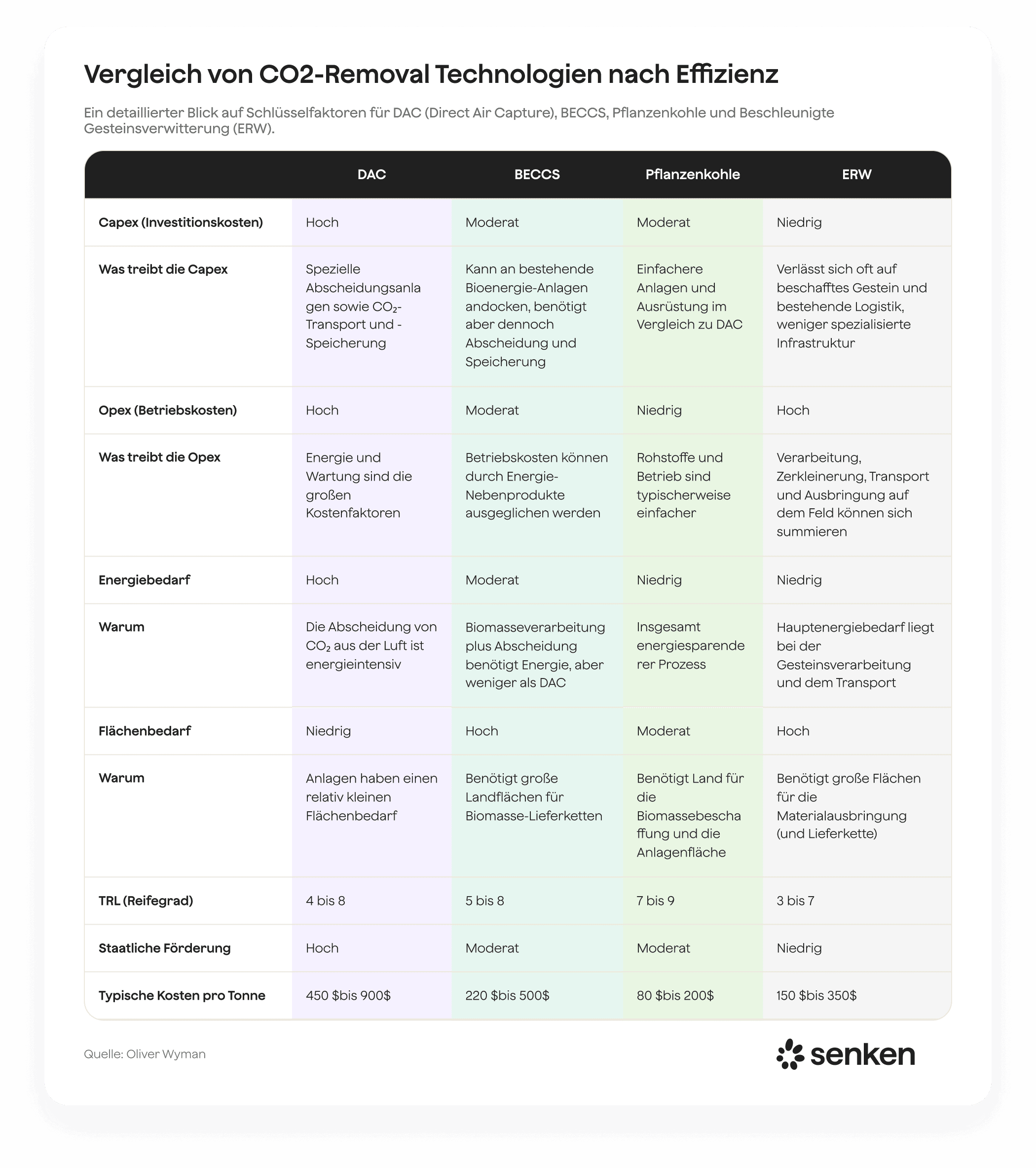 Vergleich von CO2-Entfernungstechnologien: DAC, BECCS, Pflanzenkohle, ERW nach Effizienz und Kosten