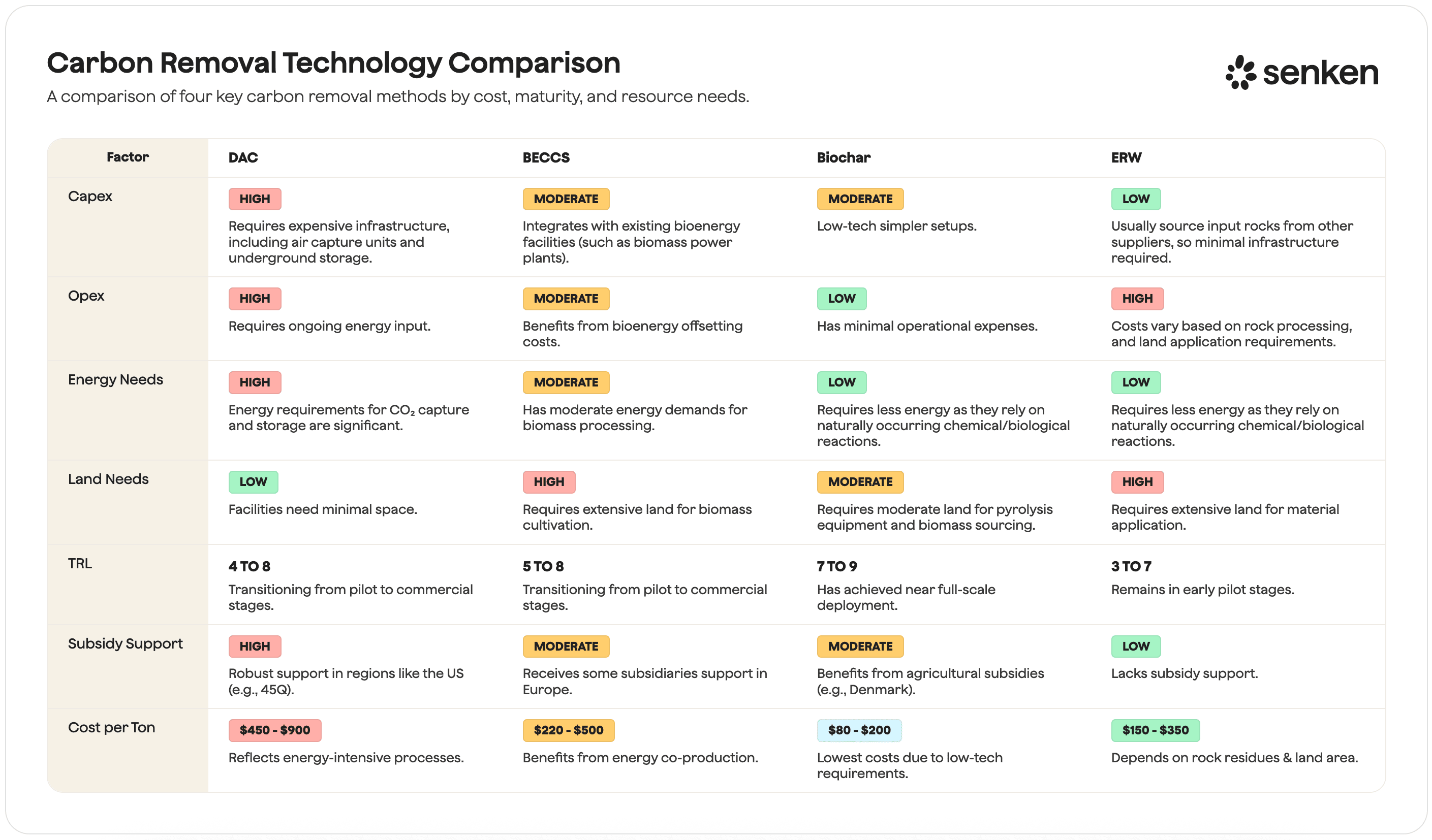 Comparison of carbon removal methods: DAC, BECCS, biochar, and ERW by cost, maturity, and resource needs