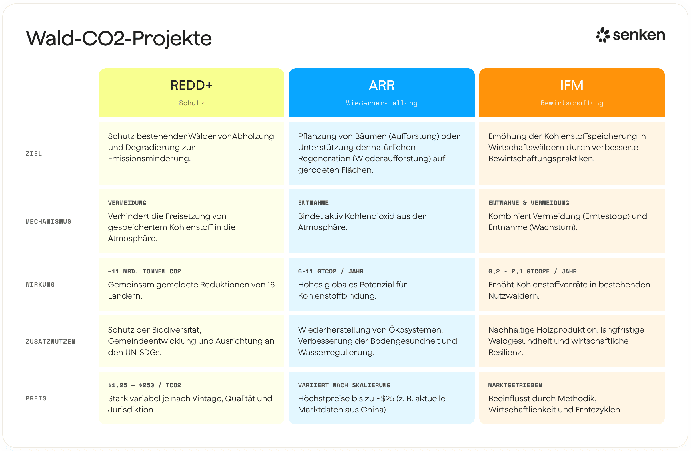 Vergleich von REDD+, ARR und IFM Wald-CO2-Projekten hinsichtlich Ziel, Mechanismus und Wirkung
