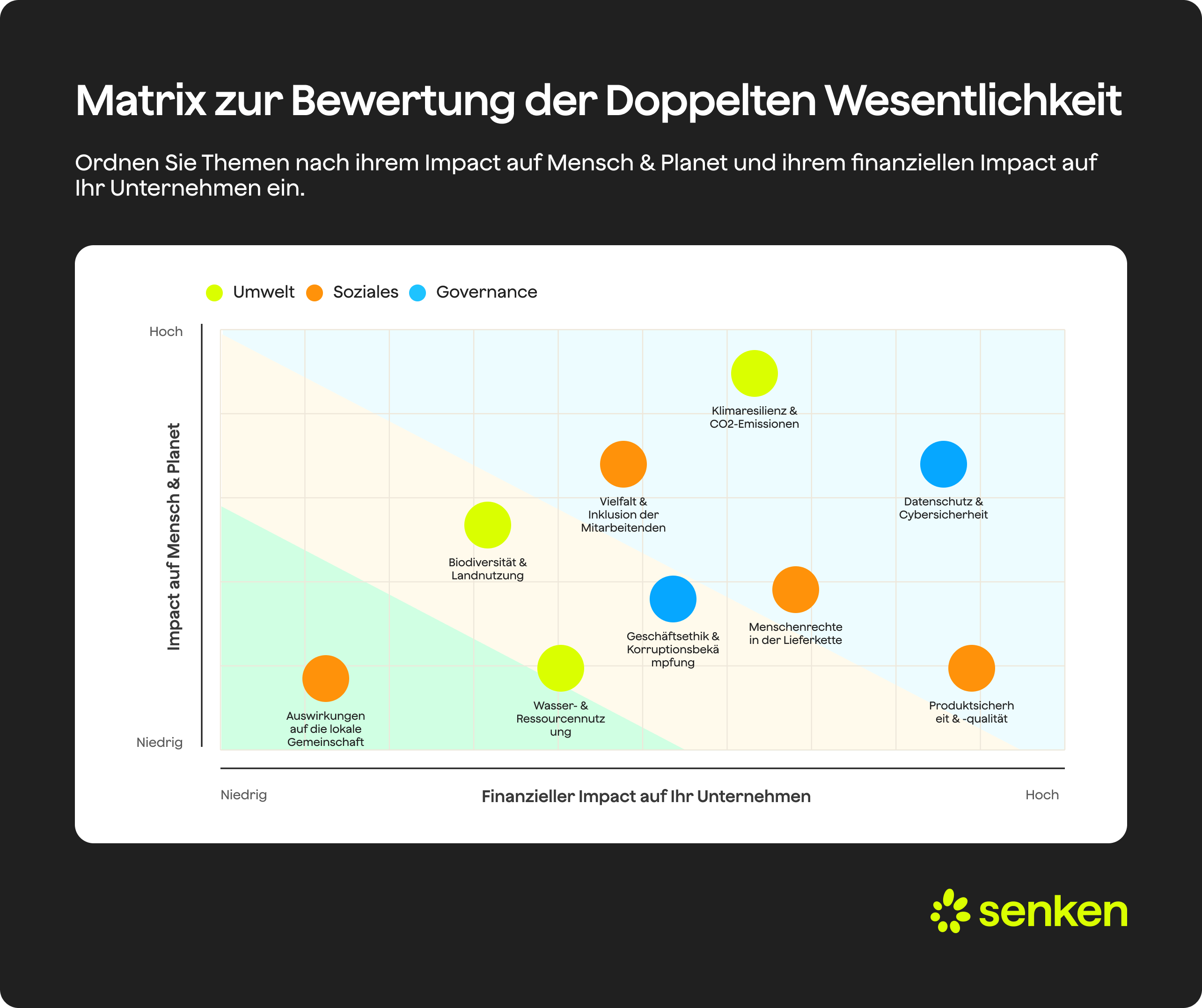 Wesentlichkeitsmatrix für ESG-Themen mit Umwelt, Soziales und Unternehmensführung