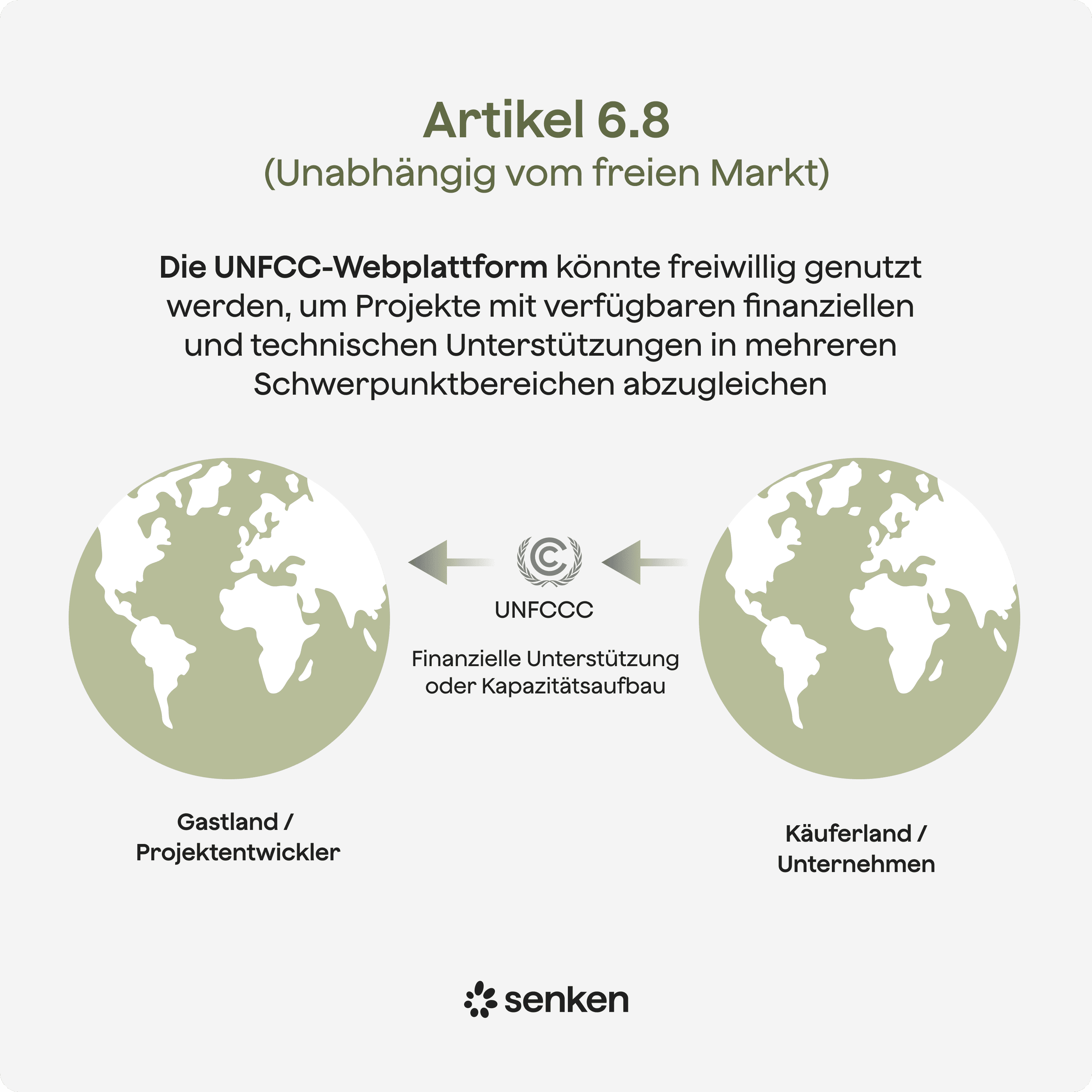 UNFCCC Unterstützung bei CO2-Zertifikaten zwischen Projektentwicklern und Käufern gemäß Artikel 6.8