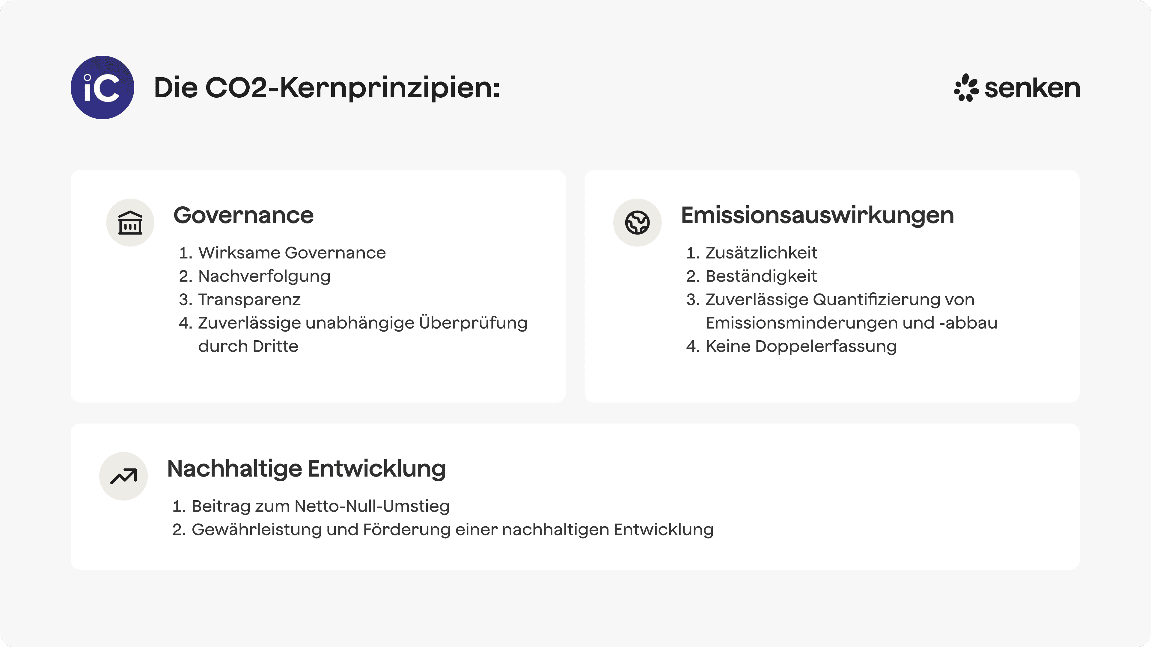 ICVCM Core Carbon Principles zu Governance, Emissionswirkung und nachhaltiger Entwicklung im Kohlenstoffmarkt