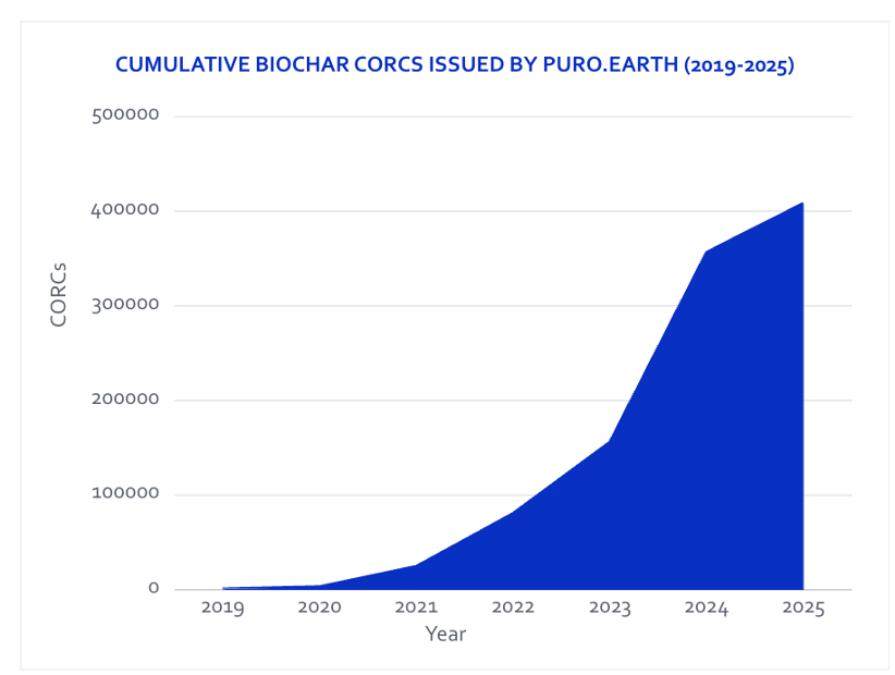 Issued Biochar Carbon Credits 2019-2025
