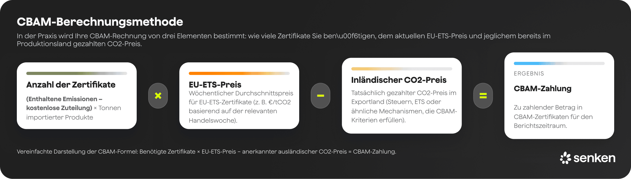 CBAM Berechnungsmethode