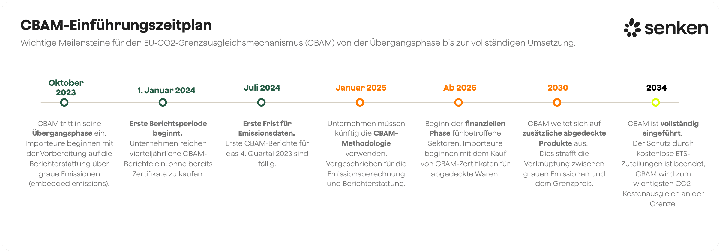 CBAM-Einführungszeitplan von 2023 bis 2034 mit wichtigen Meilensteinen zur Emissionsmeldung und Zertifikatskauf