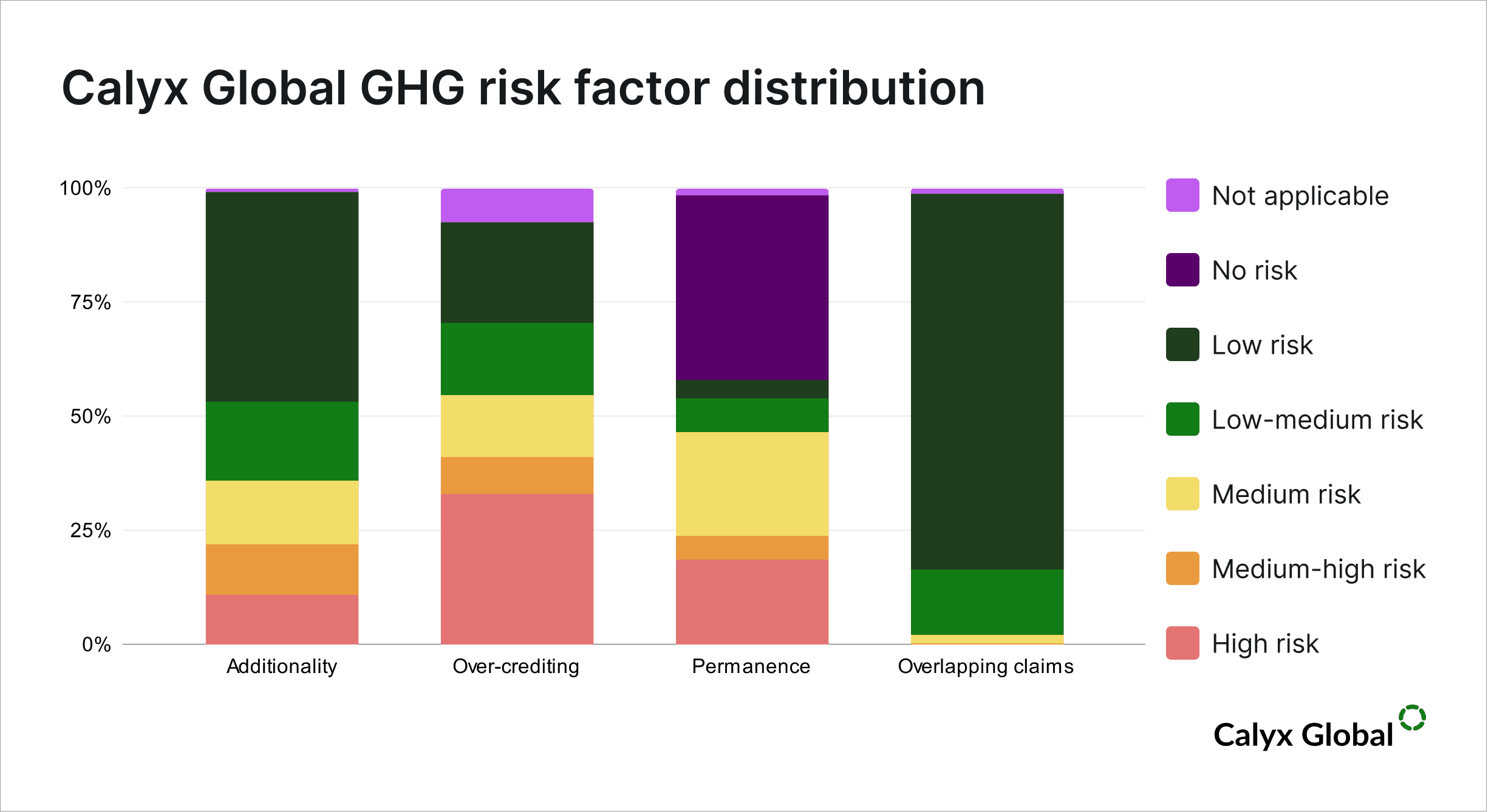 GHG Risk Factor Distribution for Carbon Credits