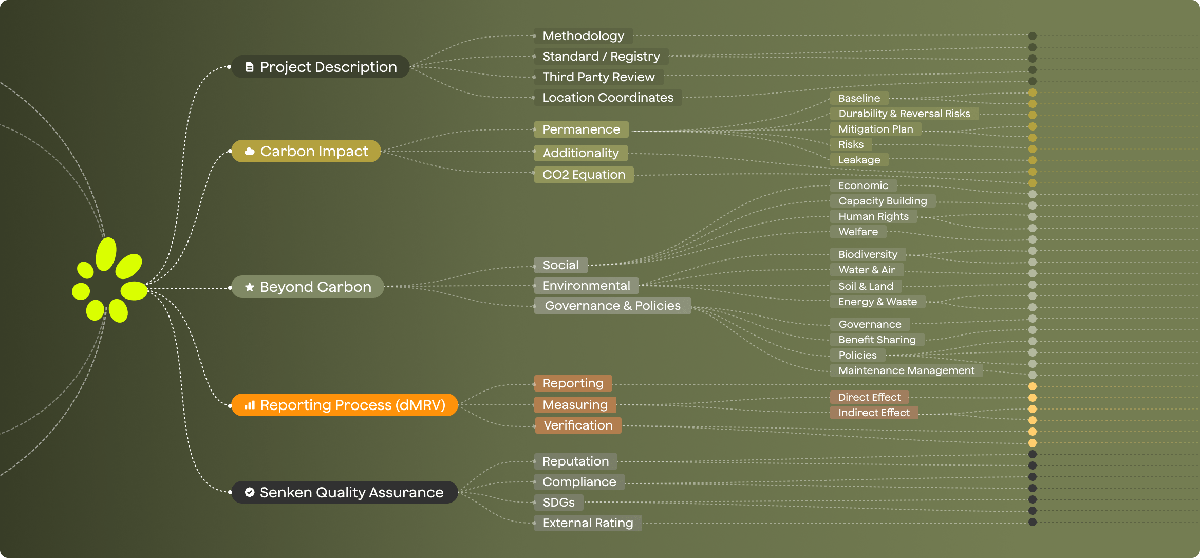 Sustainability claim review checklist showing six criteria for avoiding greenwashing, including specificity, time-boundedness, scope transparency, reduction-first approach, data traceability and carbon-credit quality