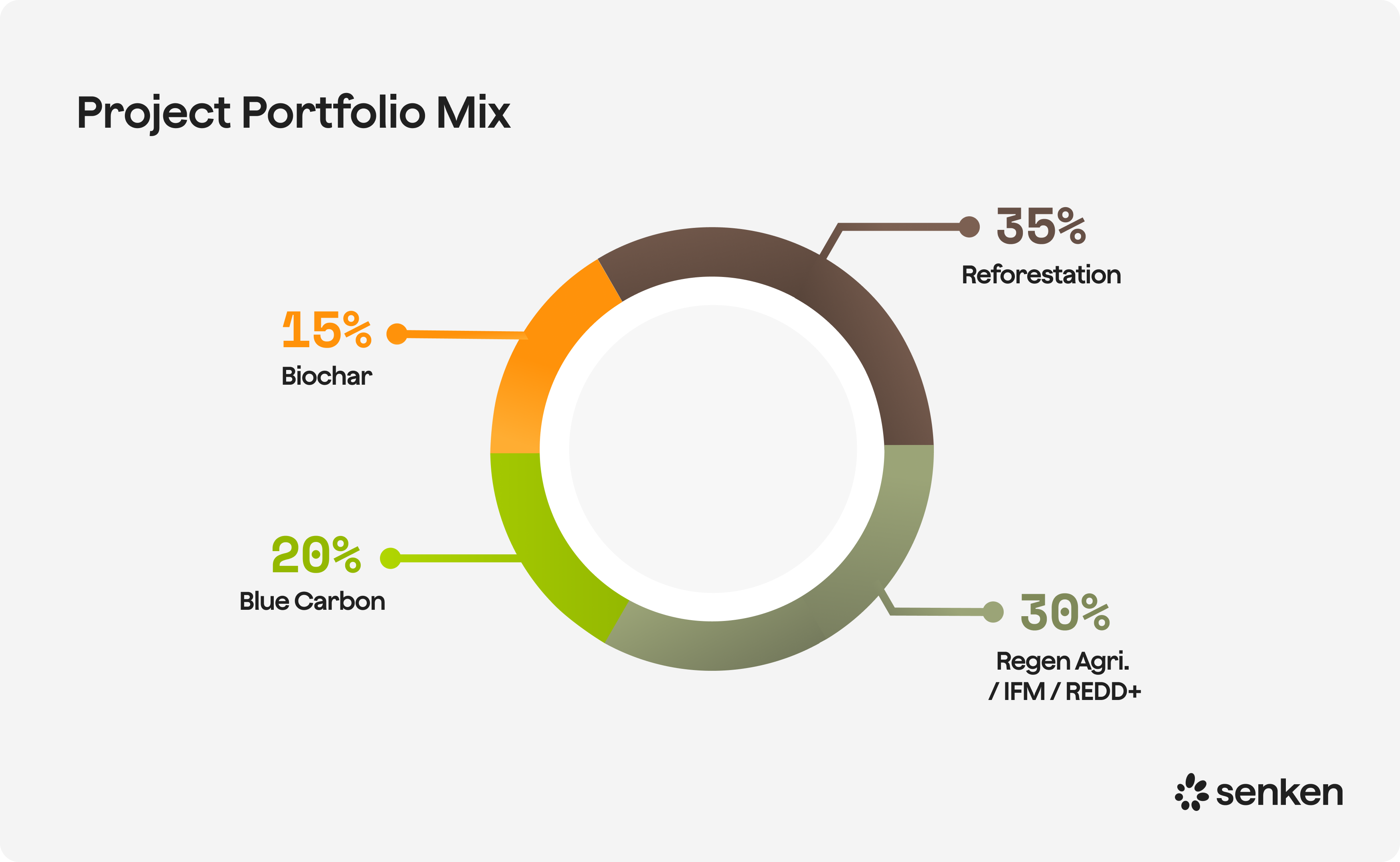 Verteilung des Projektportfolios: 35 % Aufforstung, 30 % Regen. Agri./IFM/REDD+, 20 % Blue Carbon, 15 % Biokohle