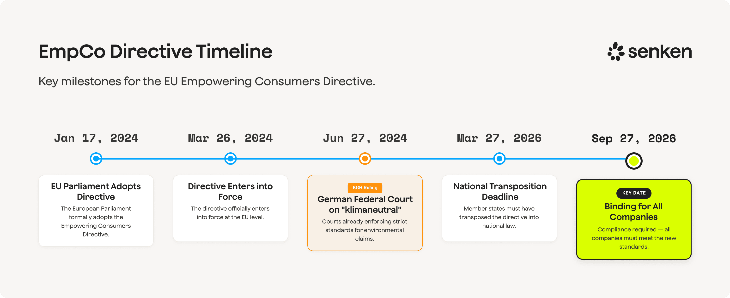 EmpCo Directive Timeline