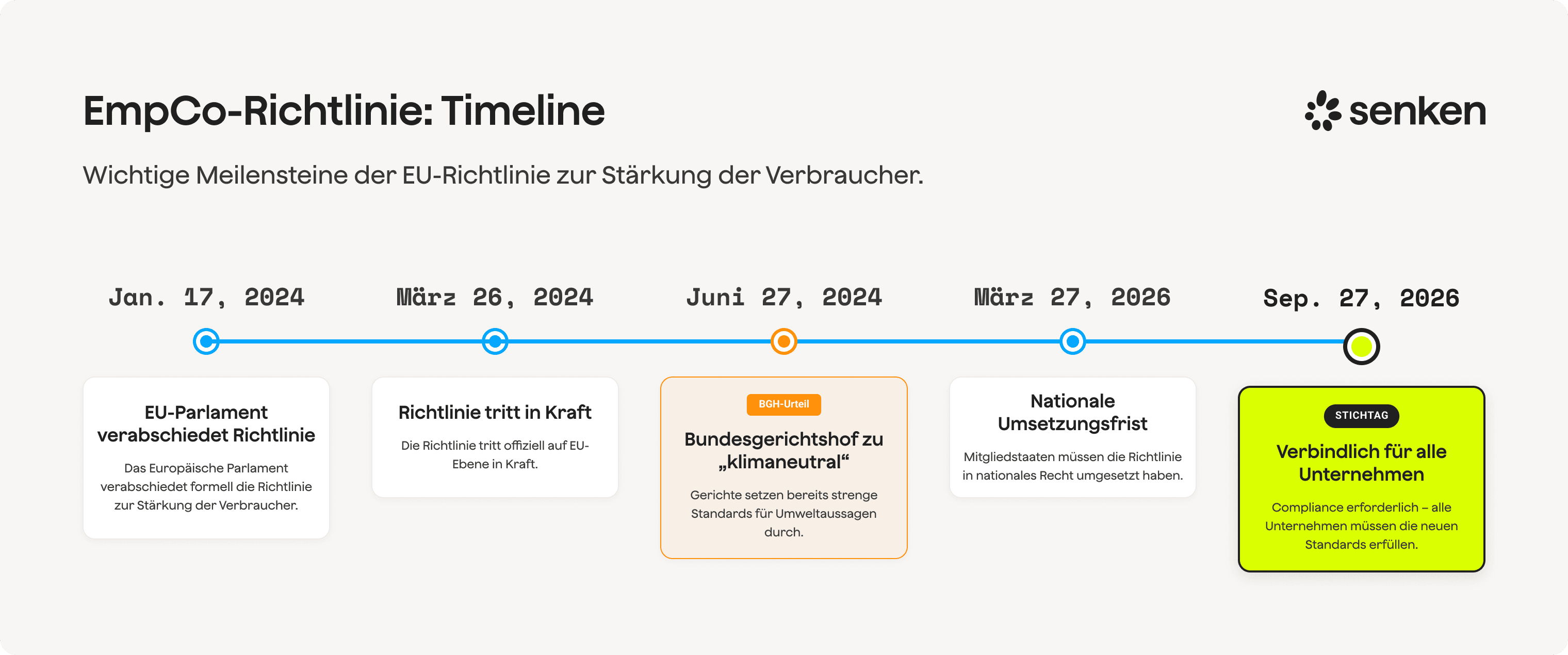 EmpCo-Richtlinie Zeitplan