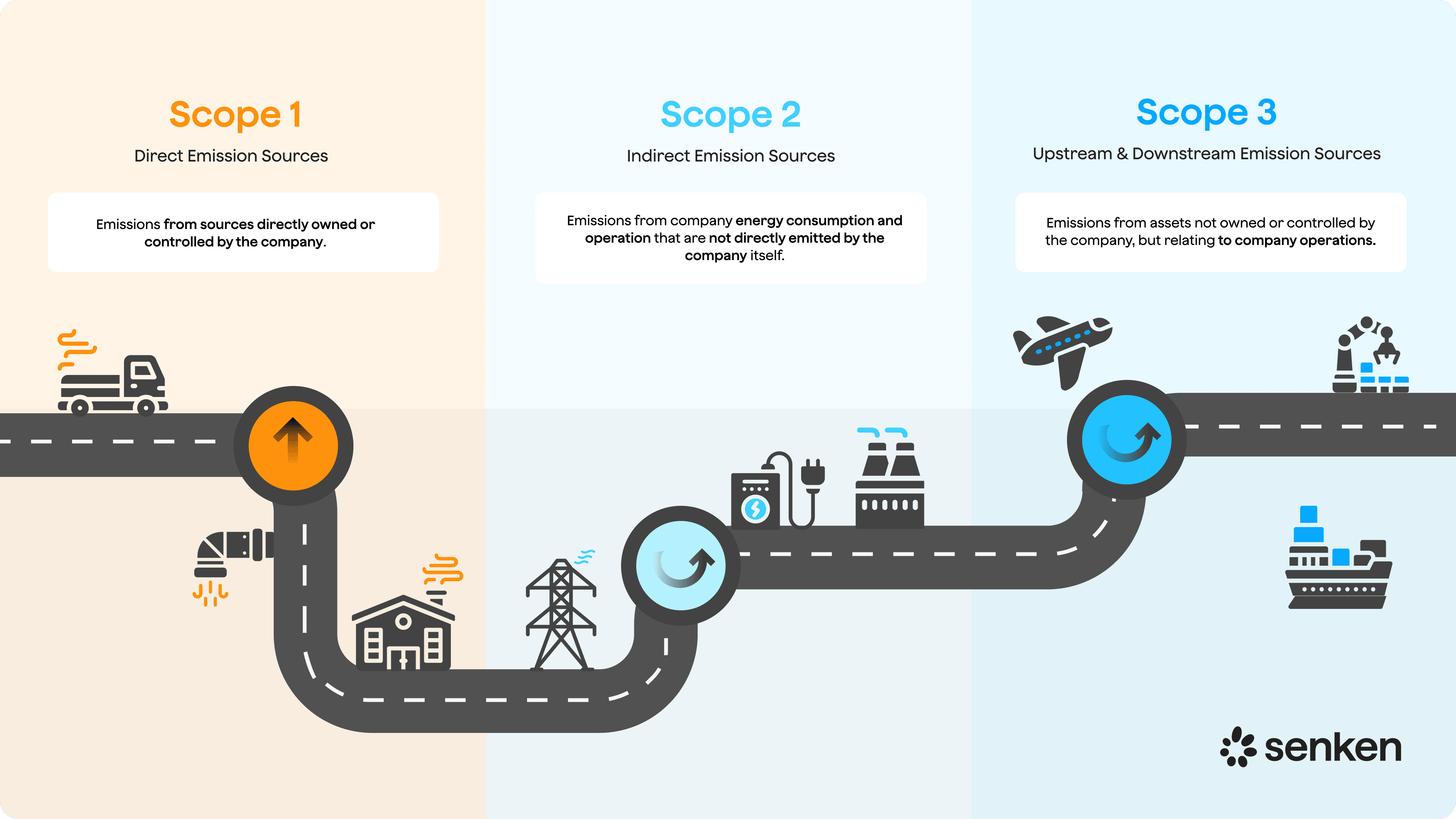 Overview of greenhouse gas emission scopes across the corporate value chain highlighting Scope 3 categories and major upstream and downstream emission sources