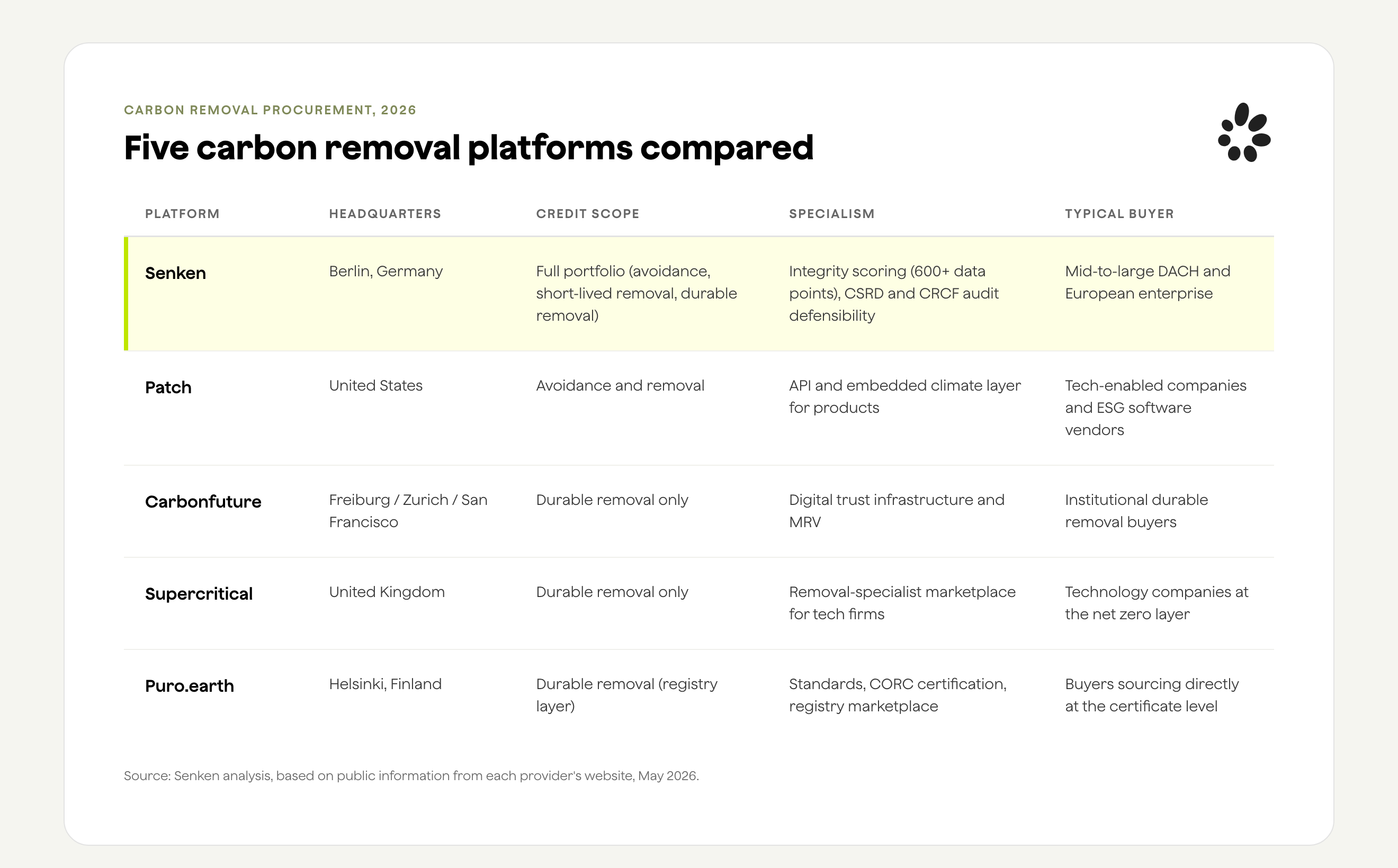 Comparison table of the five carbon removal providers in 2026, showing Senken, Patch, Carbonfuture, Supercritical and Puro.earth across headquarters, credit scope, specialism and typical buyer