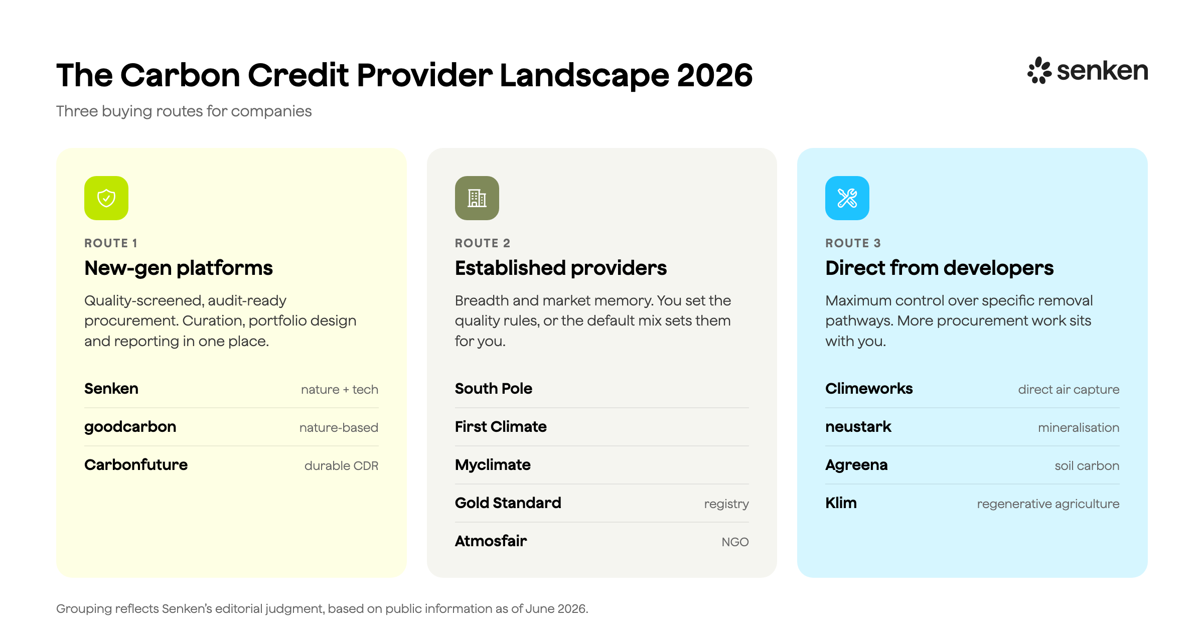 The carbon credit provider landscape 2026: twelve providers across three buying routes