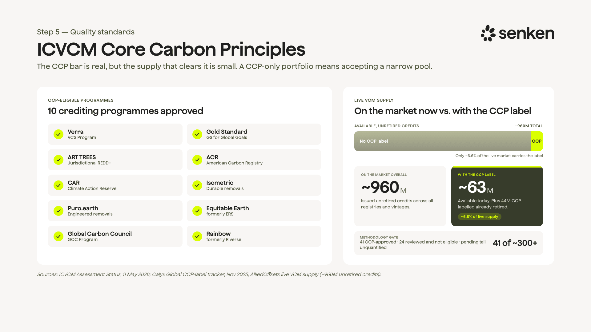 ICVCM Core Carbon Principles: freigegebene Programme und die Lücke zwischen den Zertifikaten am Markt und jenen mit CCP-Label.