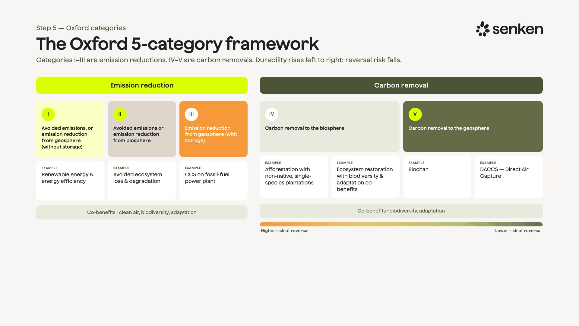 Das Fünf-Kategorien-Framework von Oxford, von vermiedenen Emissionen bis zu dauerhaftem technologiebasiertem Removal.