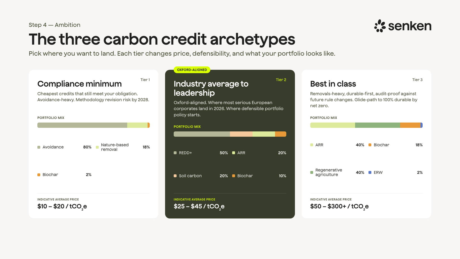 Drei Archetypen für CO₂-Zertifikate: Compliance-Minimum, Branchendurchschnitt bis Leadership und Best in Class, mit Portfoliomix und Richtpreisen.
