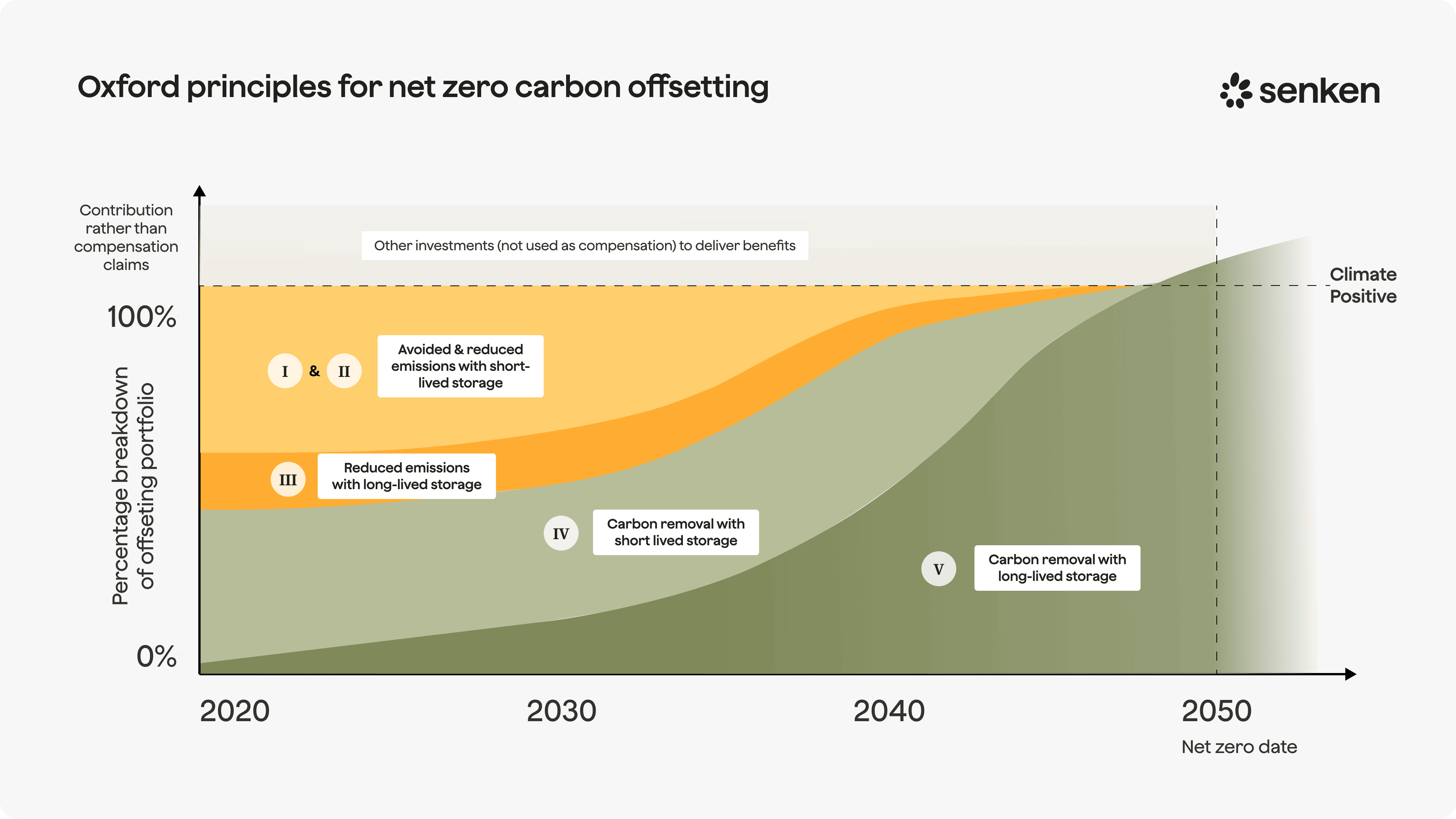 Der Oxford-Glide-Path: die Portfolio-Zusammensetzung verschiebt sich über die Zeit von Vermeidung zu dauerhaftem Removal, hin zu Net Zero.