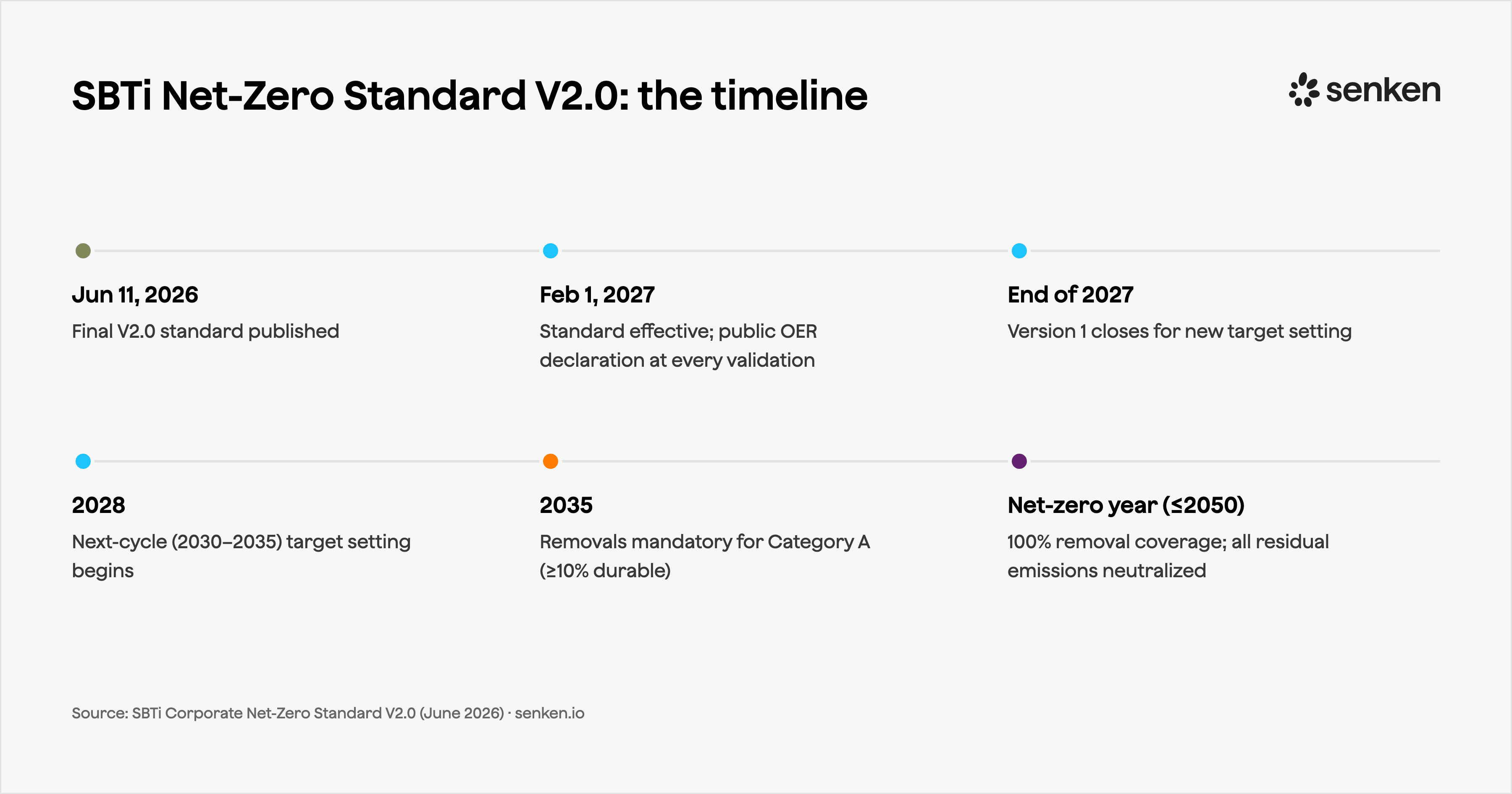 SBTi Corporate Net-Zero Standard V2.0 timeline 2026 to 2050