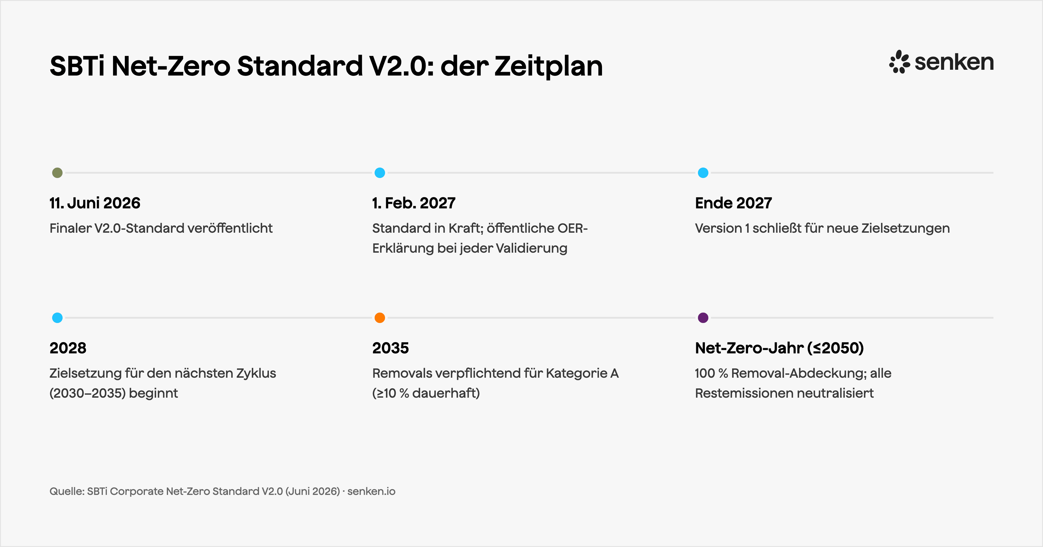 SBTi Corporate Net-Zero Standard V2.0: Zeitplan 2026 bis 2050