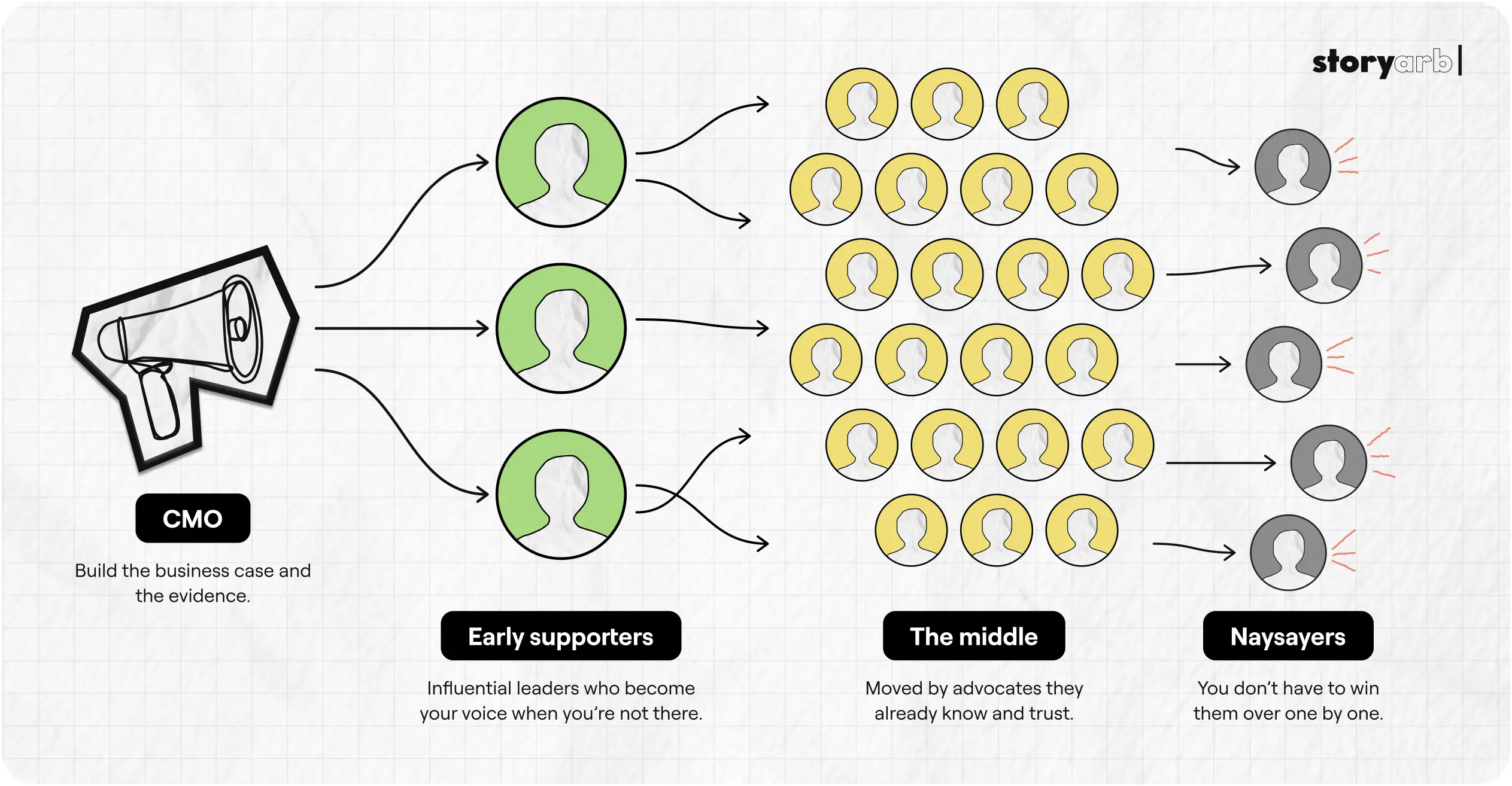 Diagram of influence spreading: the CMO reaches three early supporters, who move a larger middle group; a few naysayers sit off to the side.