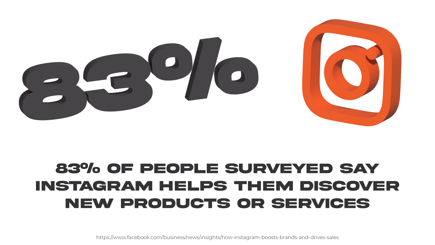 An infographic showing 83% of people surveyed say Instagram helps them discover new products or services