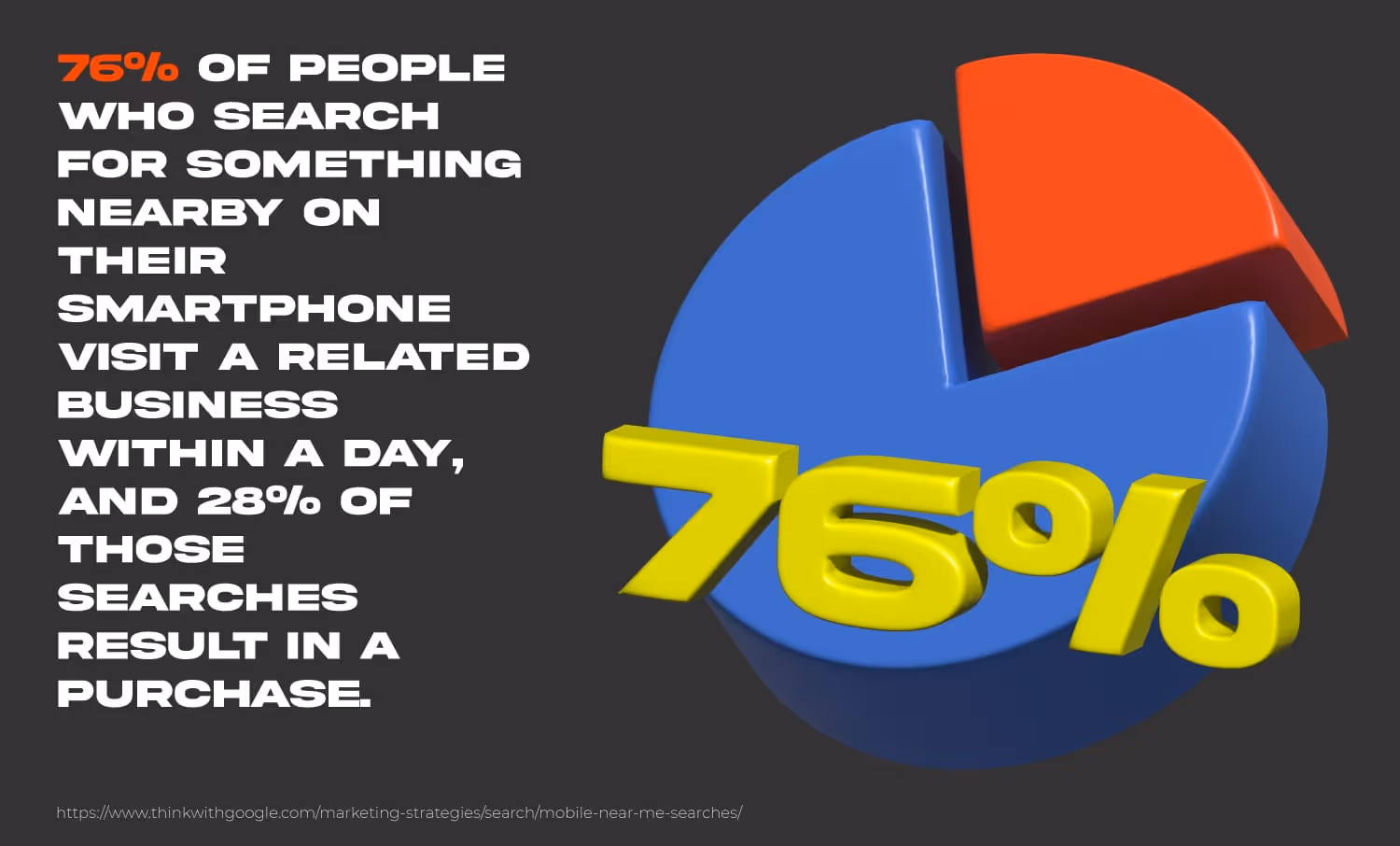 An infographic showing 76% of people who search for something nearby on their smartphone visit a related business within a day, and 28% of those searches result in a purchase.
