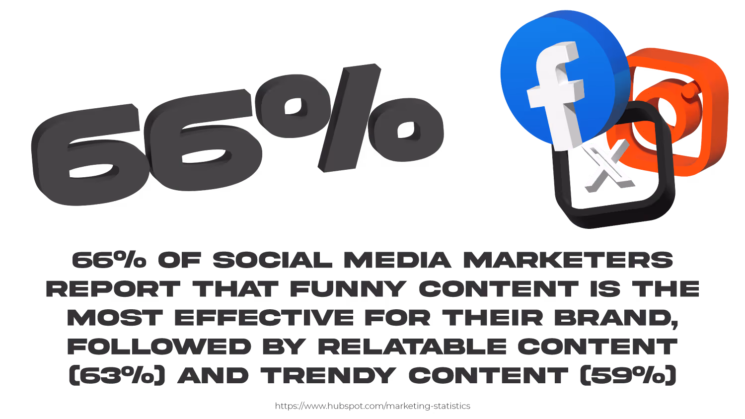 Infographic stating 66% of social media marketers report that funny content is the most effective for their brand...