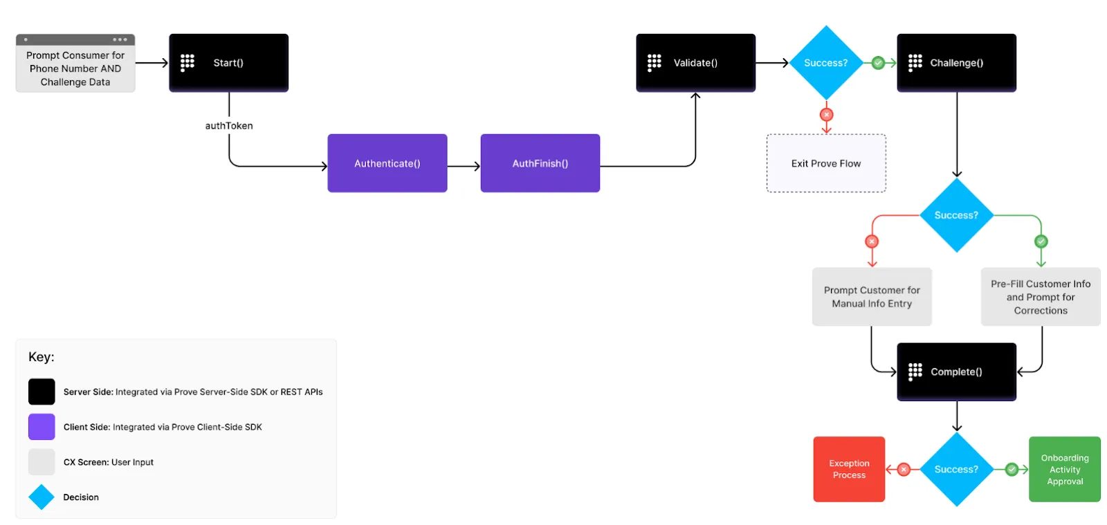 Prove Pre-Fill Flow Diagram