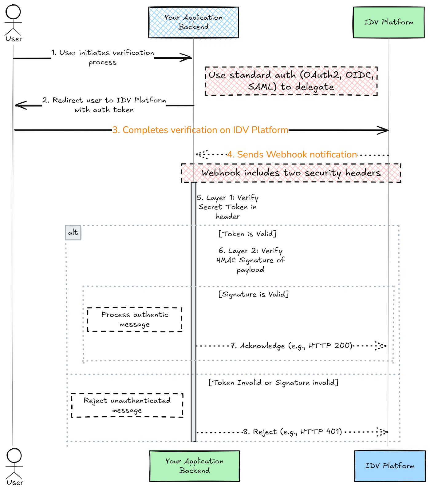 Security concerns integrating with the IDV platform, courtesy of Alexandre Couëdelo