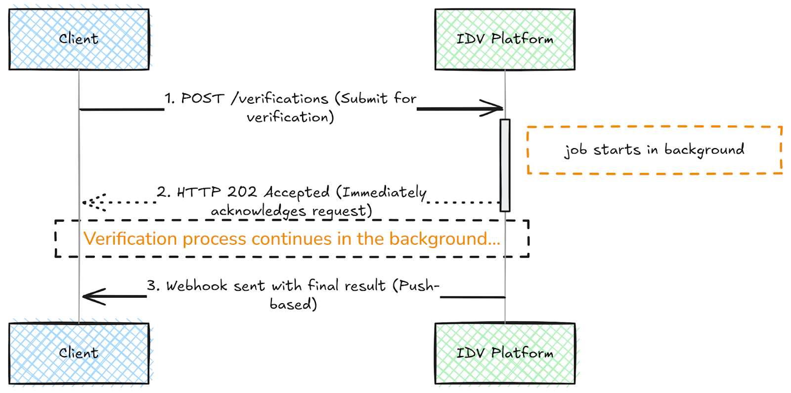 Asynchronous processing pattern with idempotency patterns, courtesy of Alexandre Couëdelo
