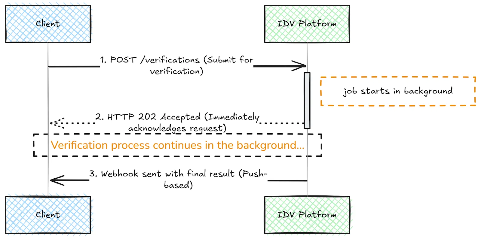 Asynchronous processing pattern with idempotency patterns, courtesy of Alexandre Couëdelo