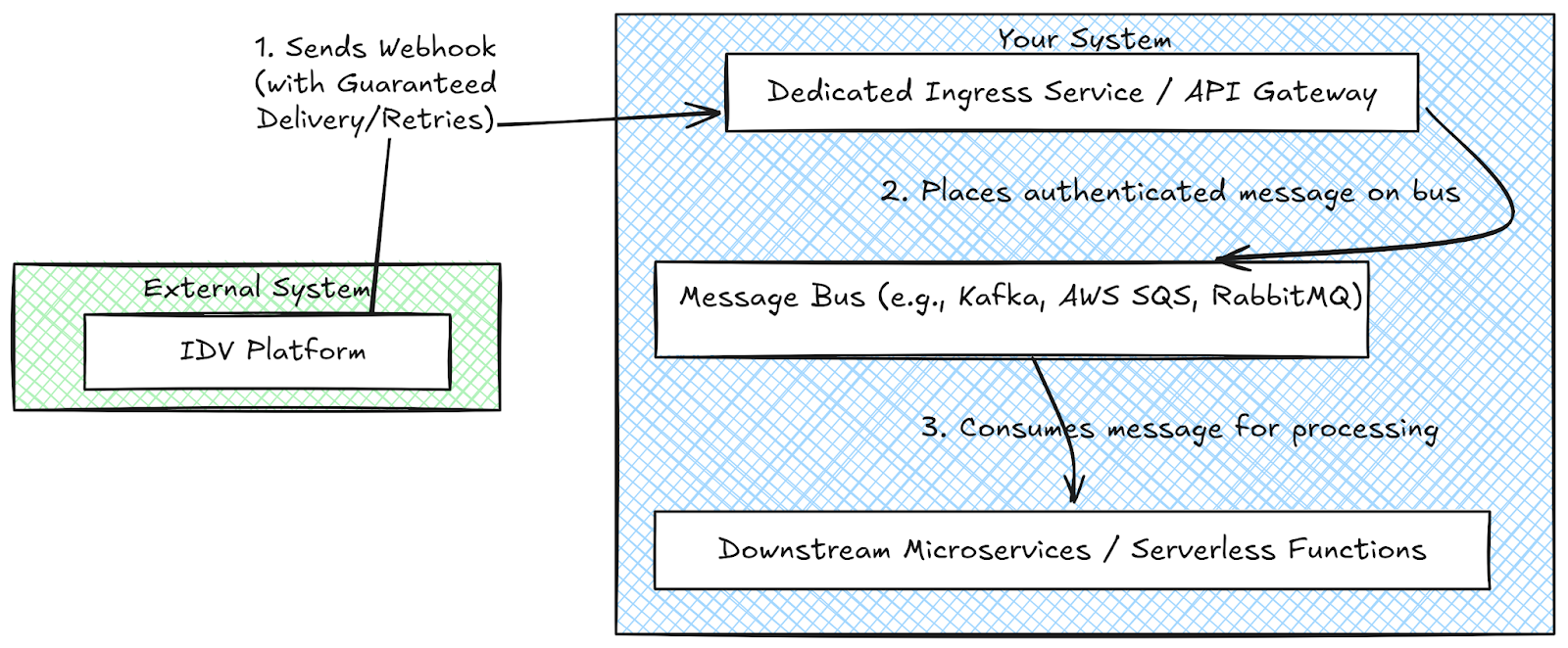 Modern architecture designed to handle integration with the IDV platform, courtesy of Alexandre Couëdelo