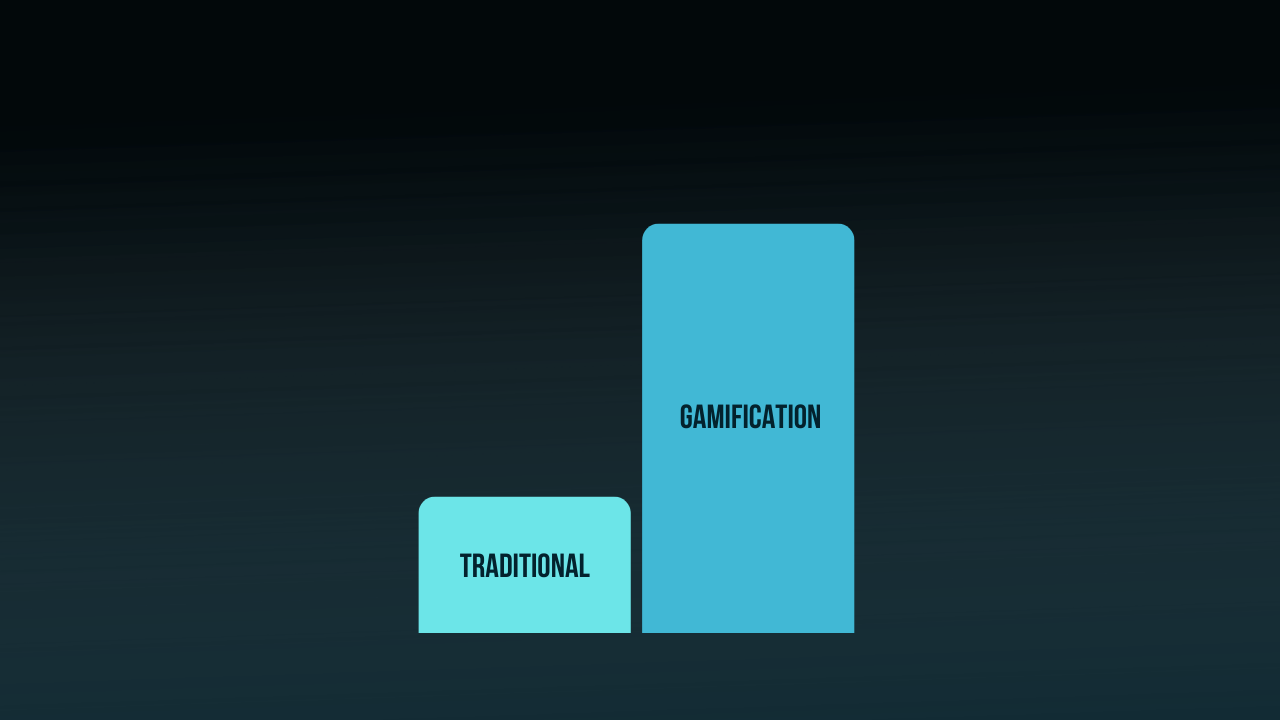 Is the performance uplift from gamification real - or just marketing hype? The answer to this question is measurable.