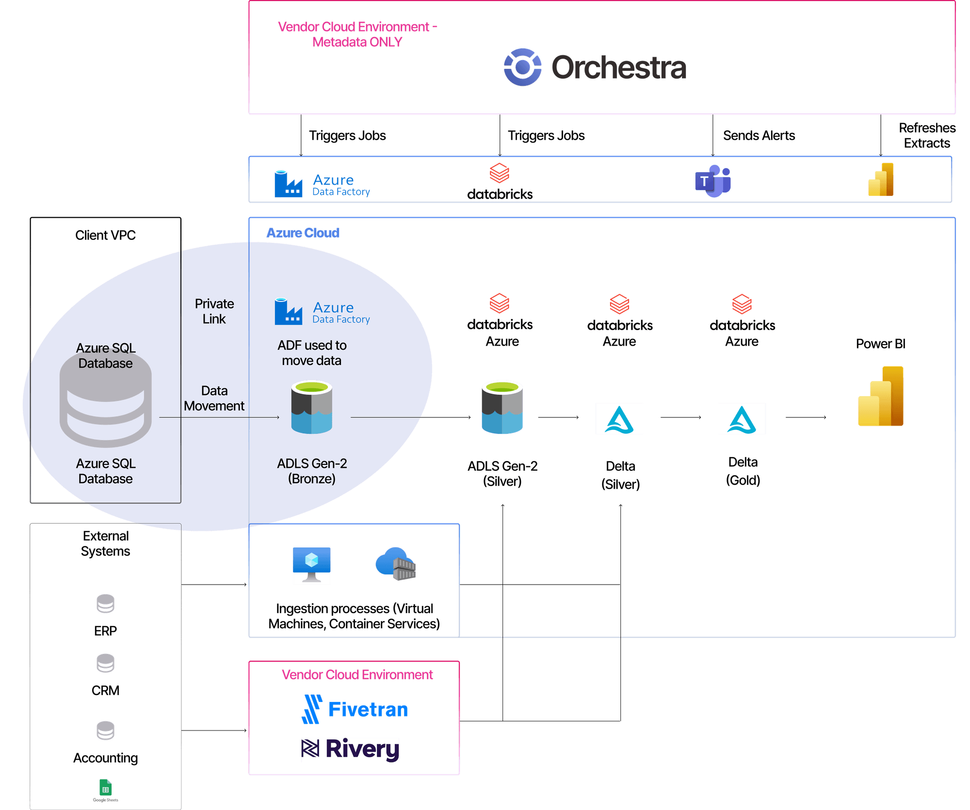 Azure Databricks Reference Architecture | Orchestra
