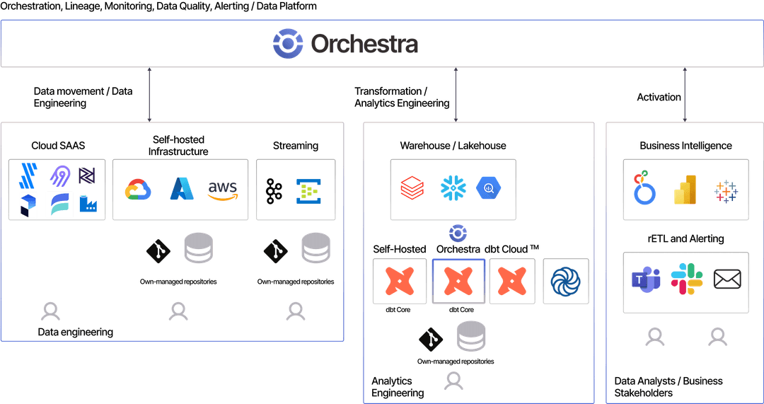 Orchestra | Unified Control Plane for Data + Orchestration