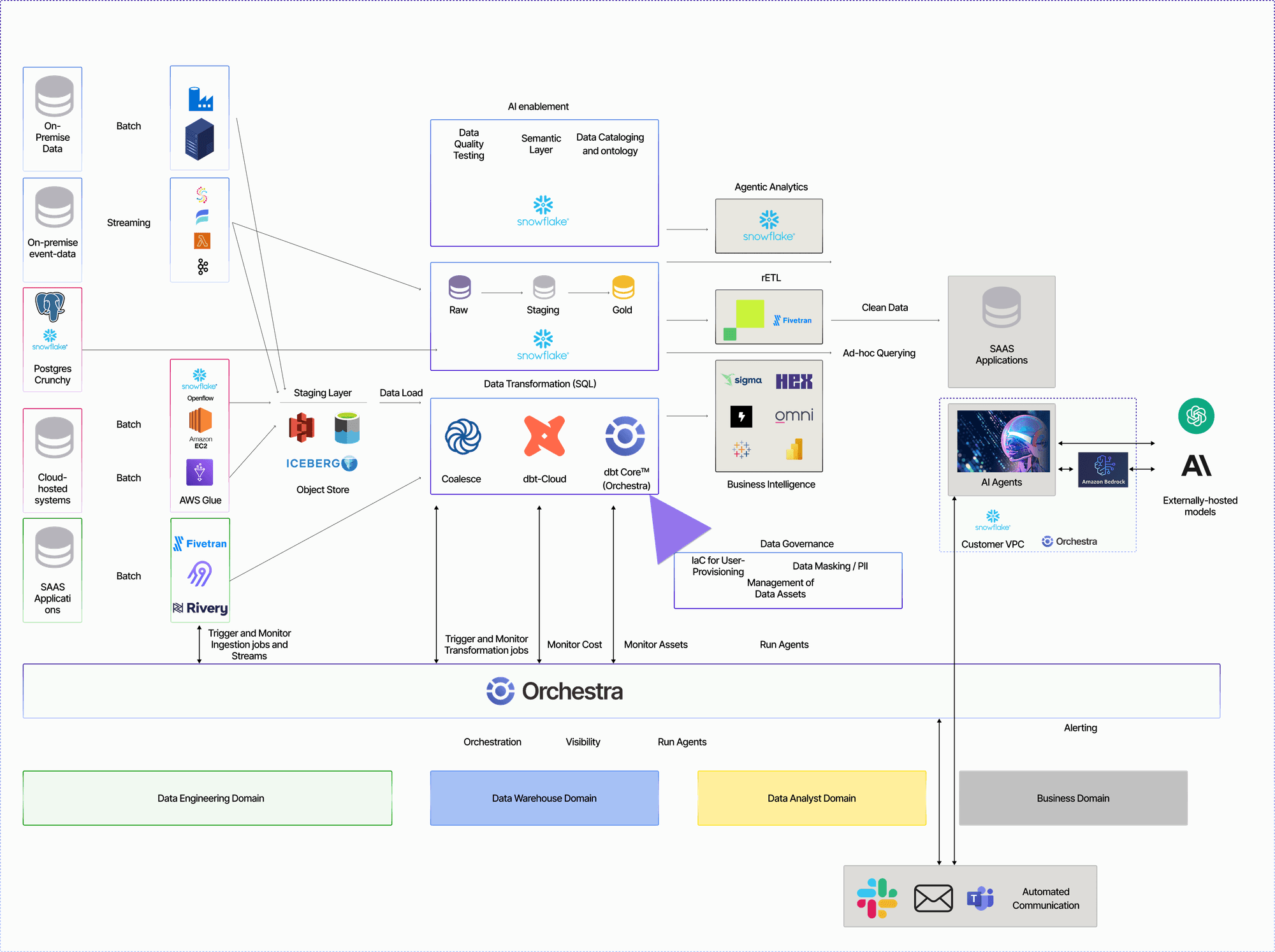 Modular Microservices Data Architecture | Orchestra