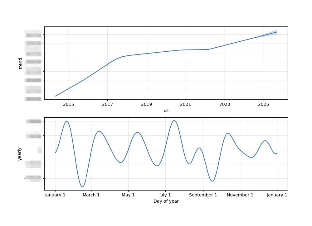 Meta Model Yearly Trend