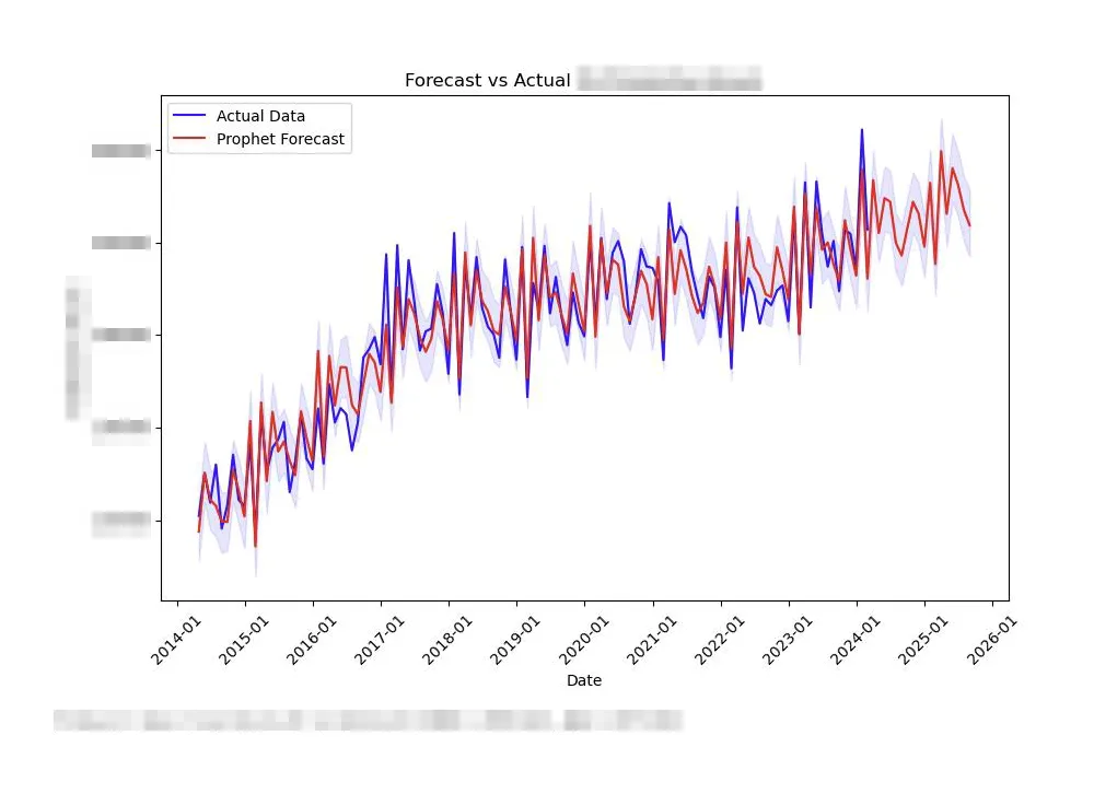 Meta Model Prediction