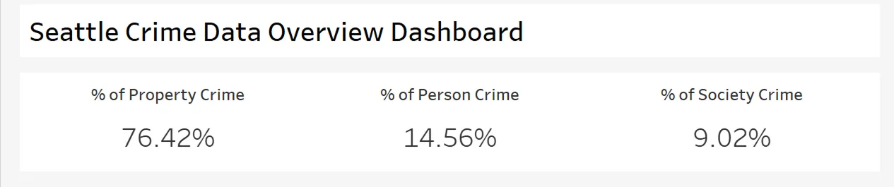 Seattle Crime Data Overview Dashboard