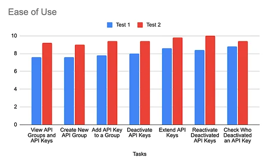 Bar chart comparing ease of use ratings between Test 1 and Test 2. Test 2 shows higher user ratings, indicating improved usability over Test 1.