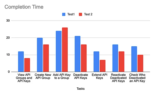 Bar chart comparing task completion times in Test 1 and Test 2. Test 2 shows shorter average completion times, indicating improved efficiency.