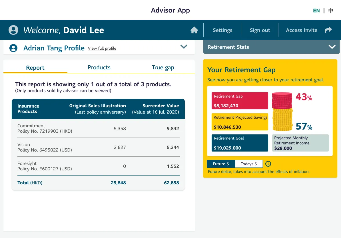 Screenshot from the Advisor App’s "Report" tab showing insurance product performance for Adrian Tang. A table lists Commitment, Vision, and Foresight policies with their original sales illustration values and surrender values. The total surrender value is 62,858 HKD. The retirement gap summary remains consistent on the right.