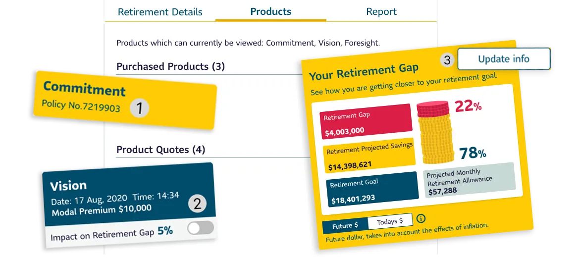 Advisor App UI mockup under the "Products" tab. Shows purchased products "Commitment" and "Vision" with policy details and quote impact. The retirement gap panel shows a 22% gap and $14.4M projected savings toward an $18.4M goal. A button labeled "Update info" is visible.

