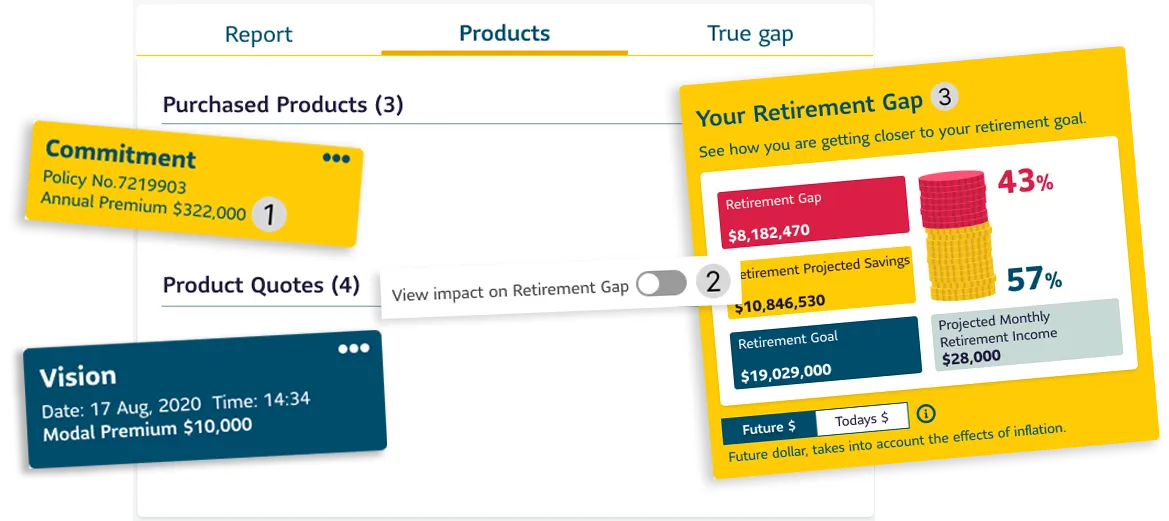 Advisor App UI mockup under the "Products" tab. Shows purchased products "Commitment" and "Vision" with policy details and quote impact. The retirement gap panel shows a 22% gap and $14.4M projected savings toward an $18.4M goal. A button labeled "Update info" is visible.

