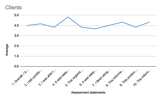 Line chart showing a client’s usability testing results.