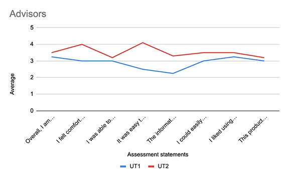 Bar chart comparing usability scores between Usability Testing 1 and 2.